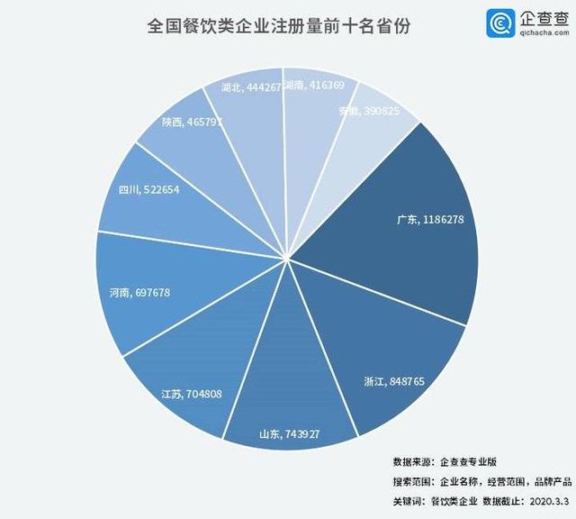 中國經濟的韌性！餐飲企業(yè)前3月注銷2.8萬家3月新增17萬家