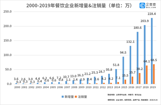 中國經濟的韌性！餐飲企業(yè)前3月注銷2.8萬家3月新增17萬家