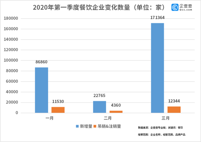 中國經濟的韌性！餐飲企業(yè)前3月注銷2.8萬家3月新增17萬家