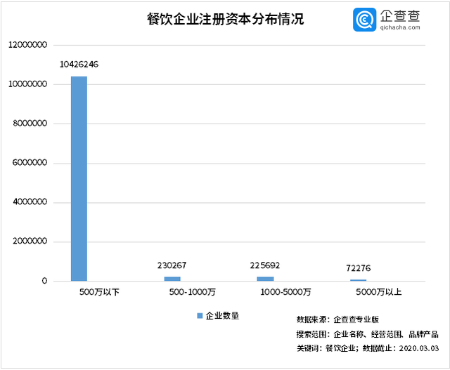 中國經濟的韌性！餐飲企業(yè)前3月注銷2.8萬家3月新增17萬家